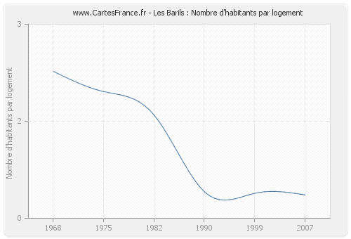 Les Barils : Nombre d'habitants par logement